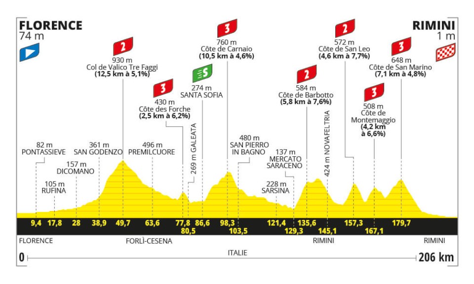 Les étapes du Tour de France 2024