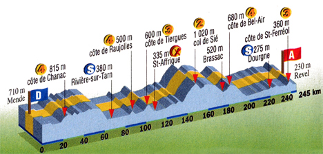 etape du tour 1995 classement